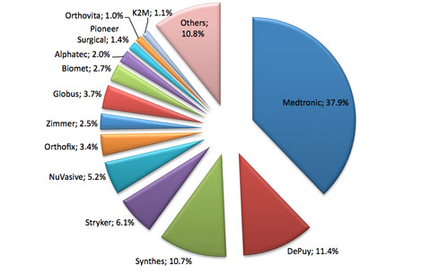 Medtronic Spine Staggers