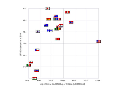 Biggest Spender for Health Care Is U.S.