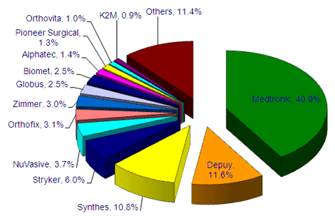 Spinal Repair Market: Swimming Upstream