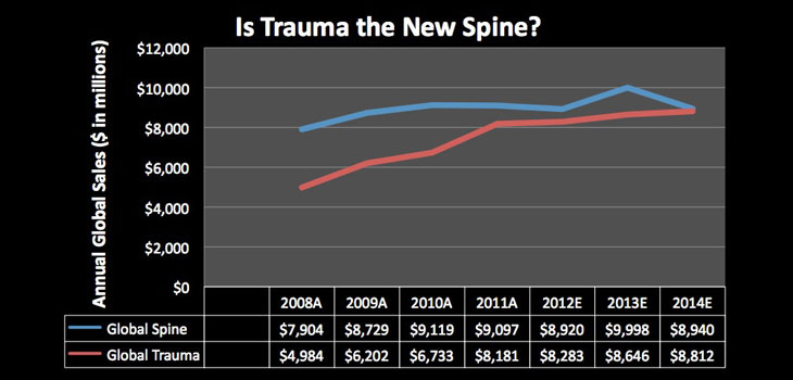 Is Trauma the New Spine?