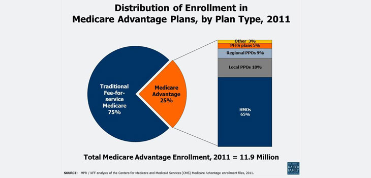 Medicare Advantage More Efficient