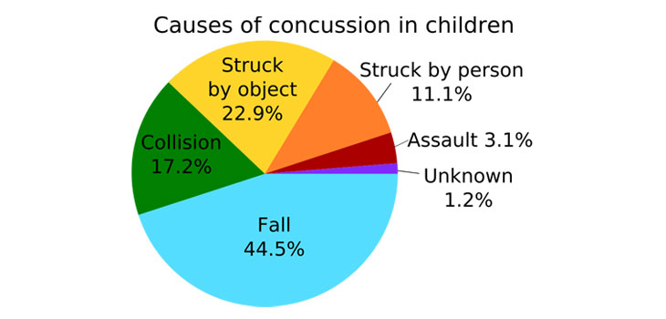 Single Concussion Can Cause Brain Damage