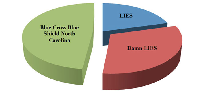 Lies, Damn Lies and Blue Cross Blue Shield of North Carolina
