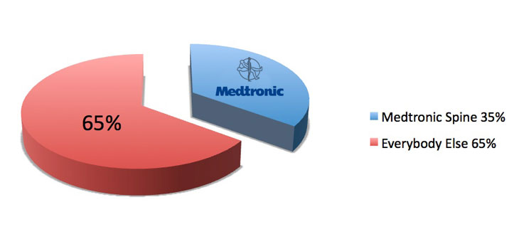 Medtronic Spine Takes Market Share
