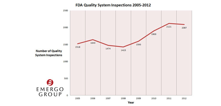 FDA Inspections and Warnings Skyrocket