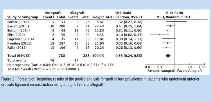 ACL Failure Rates in Young Athletes: Autograft Outshines Allograft