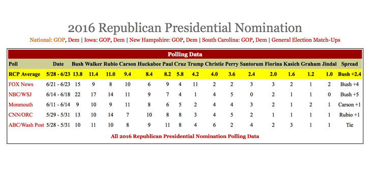 Neurosurgeon Dr. Carson Busts Into Top Four of GOP Candidates