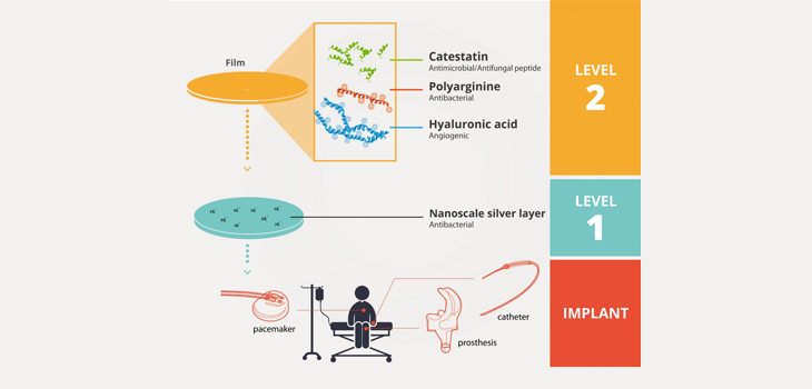 New Biofilm Has Antimicrobial, Antifungal, Anti-Inflammatory Properties