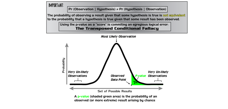 Dump the ‘P’ Value