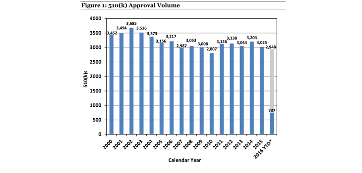 FDA’s 510(k) Clearance Performance Remains Average