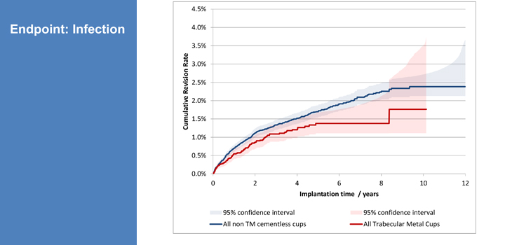 Zimmer Biomet’s Metal Cup Shows Lower Infection Rates