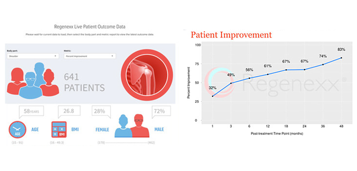 Regenexx Adds Patient Outcomes App to Site