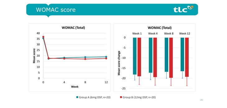 Taiwan Liposome Company: Positive Results for OA Injection