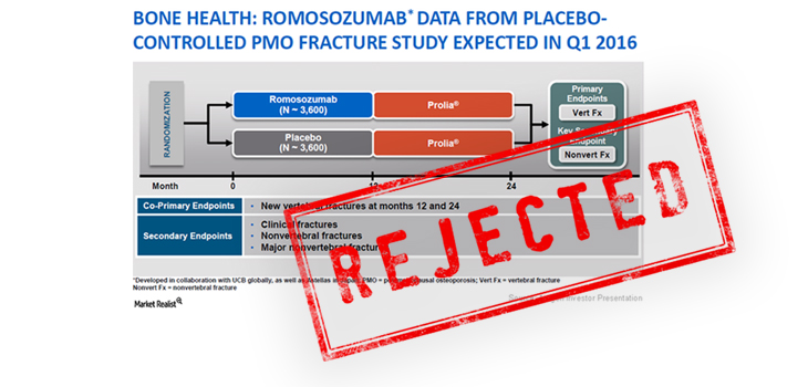 Amgen Osteoporosis Drug Rejected by FDA