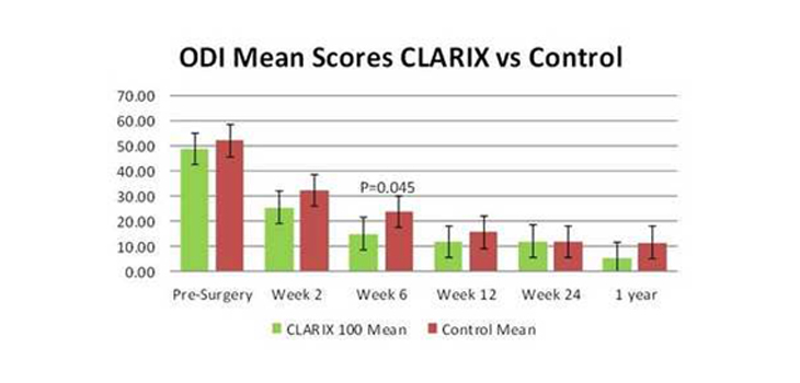 AMNIOX: Positive Results for CLARIX in Lumbar Microdiscectomy