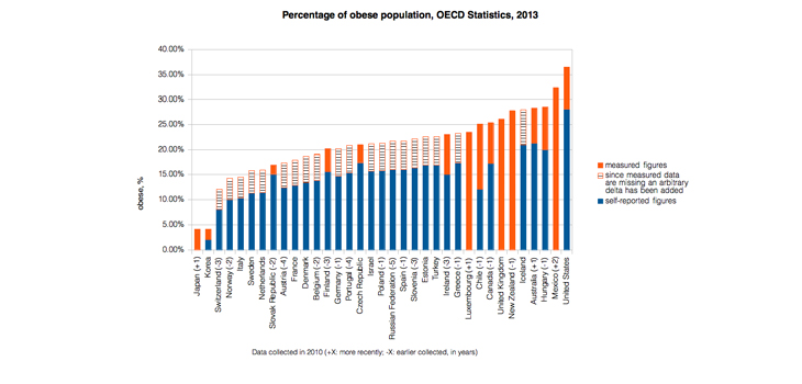 One-third of World Will be Obese in Eight Years
