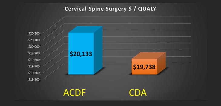 CDA Slightly Less Expensive Than ACDF