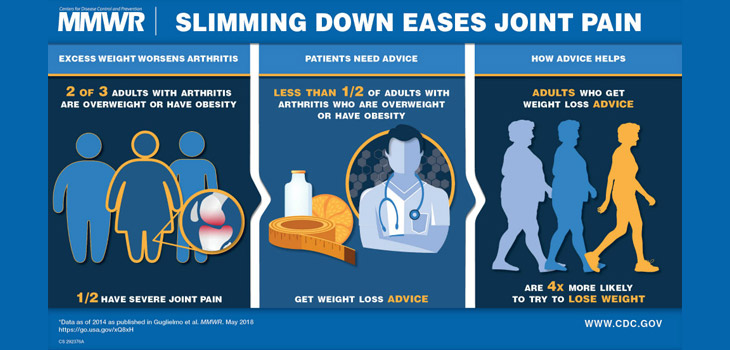 Half of Arthritis, Obesity Patients Not Counseled by Providers