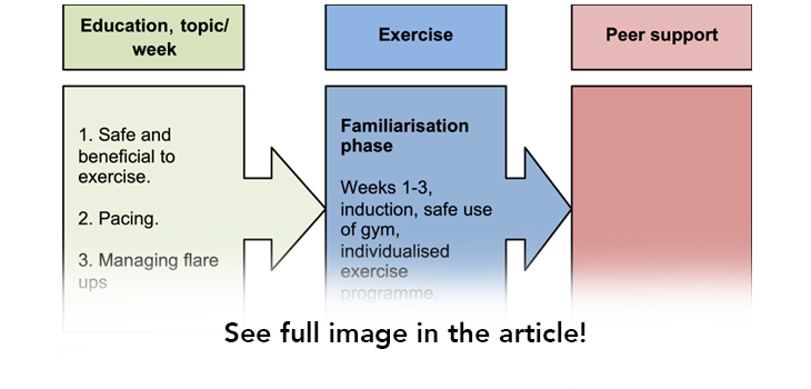 Study: Structured Rehab Post-Lumbar Fusion Improves Outcomes
