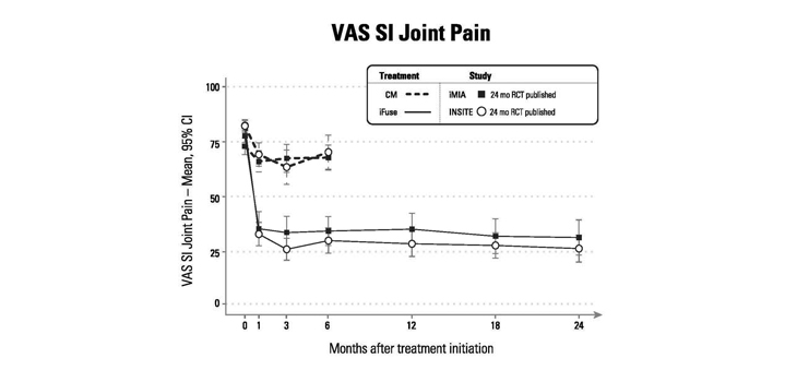 SI-BONE Study: SI Fusion Better Than Conservative Management