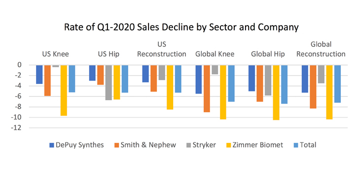 COVID-19 Takes a Bite Out of Joint Reconstruction Sales