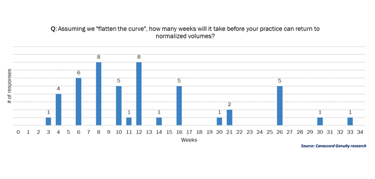 Survey of Orthopedic/Spine Surgeons During COVID-19