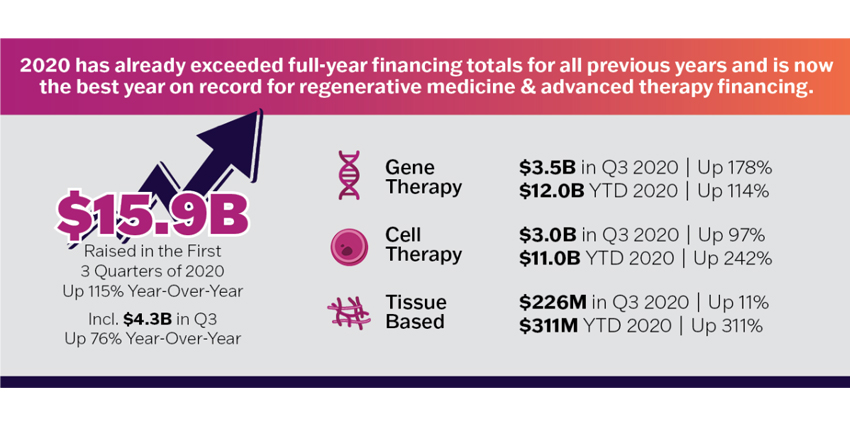 2020 Record Year for Regenerative Medicine Financing