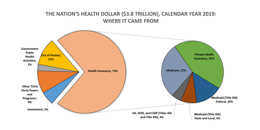 Nine Key Insights From CMS’ Health Care Spending Actuarial Report