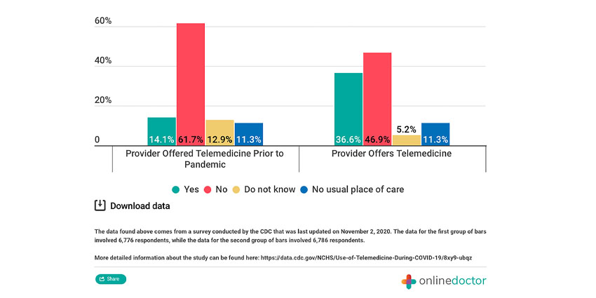 What Is the Future of Telehealth? New Report Has Data