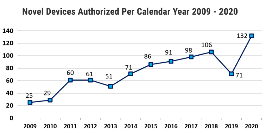 Novel Device FDA Authorizations Spike in 2020