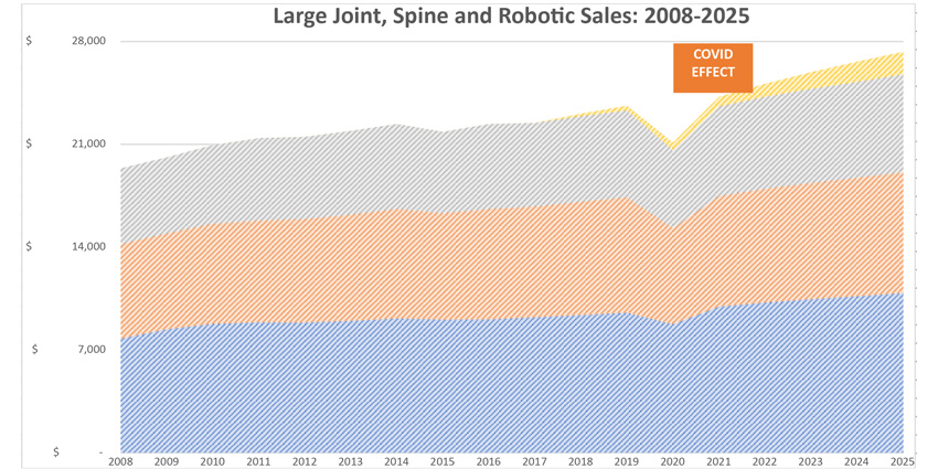 2021 Ortho and Spine Review, 2022-2025 Outlook