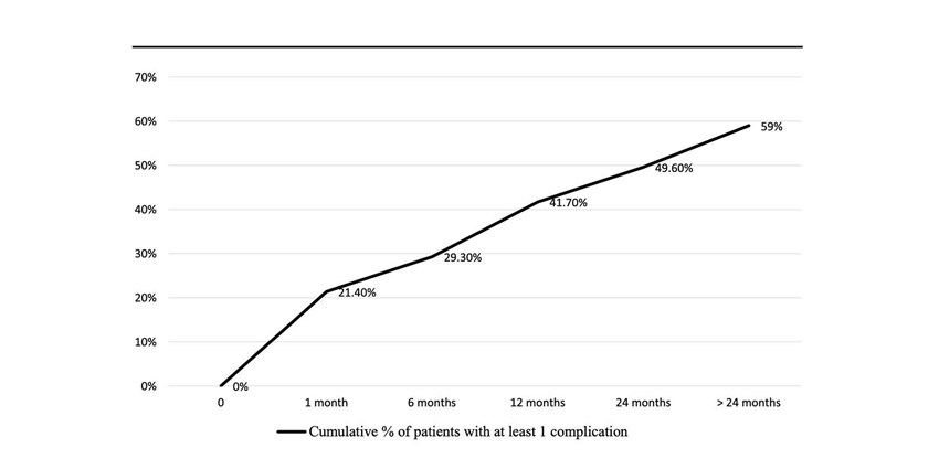 What Are Common 3-Column Spinal Osteotomy Risk Factors?