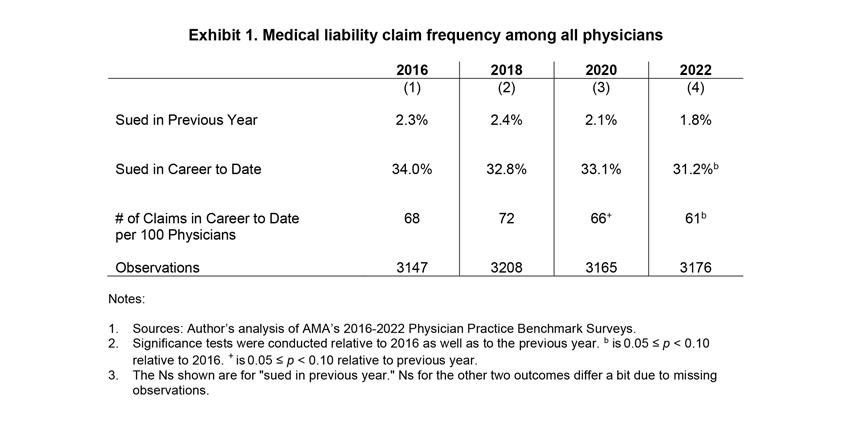 Ortho Surgeons Highest Risk of Lawsuits