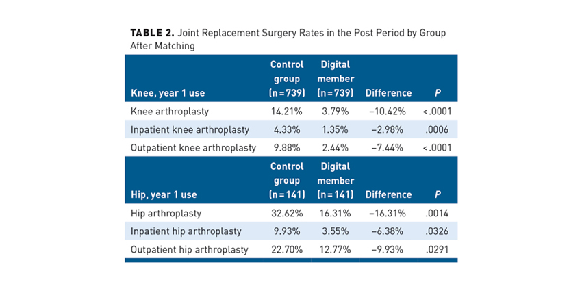 How Effective Are TKA or THA Digital Therapy Programs?