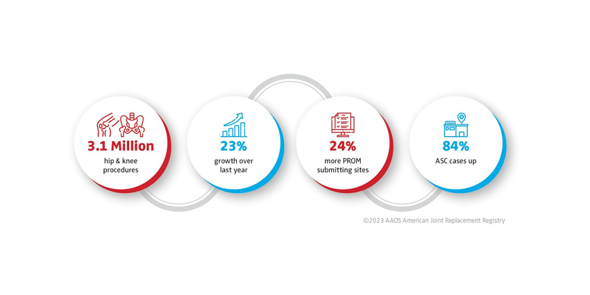 Insights From American Joint Registry’s Annual Report