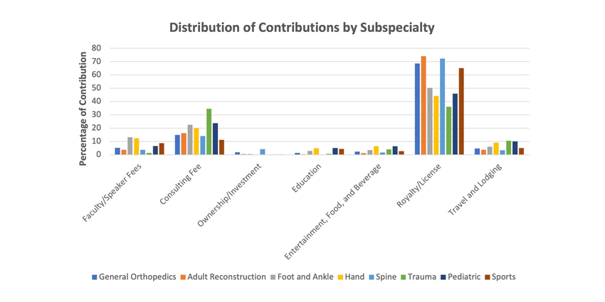 Average 5-yr Ortho Surgeon Consulting Fee Was $57k, But…